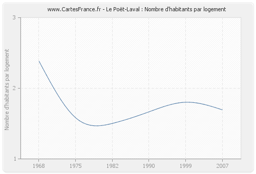 Le Poët-Laval : Nombre d'habitants par logement